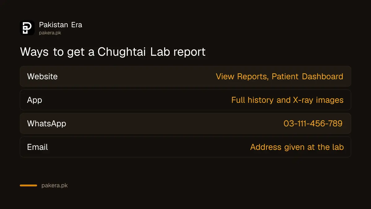 Ways to get a Chughtai Lab report online: website View Reports, Chughtai Lab app, WhatsApp 03-111-456-789, email