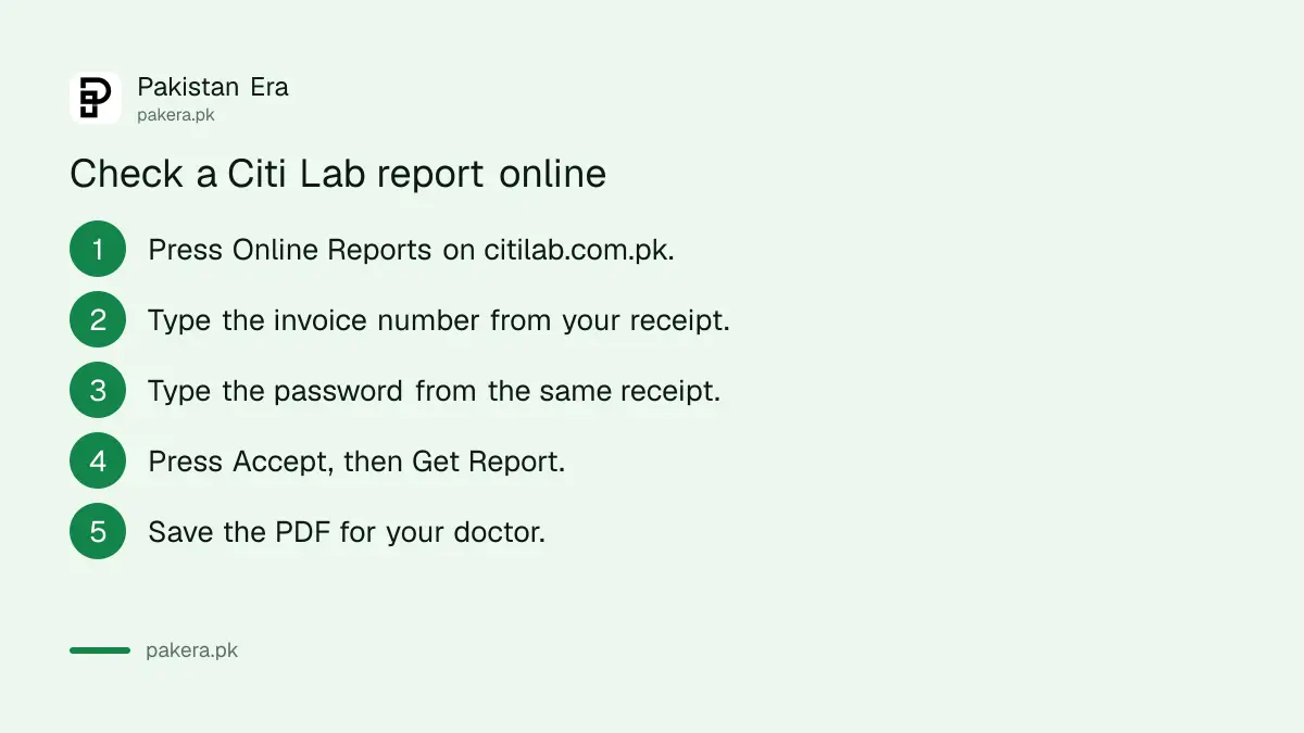 Steps to check a Citi Lab report online: open Online Reports, enter invoice number and password, accept, press Get Report