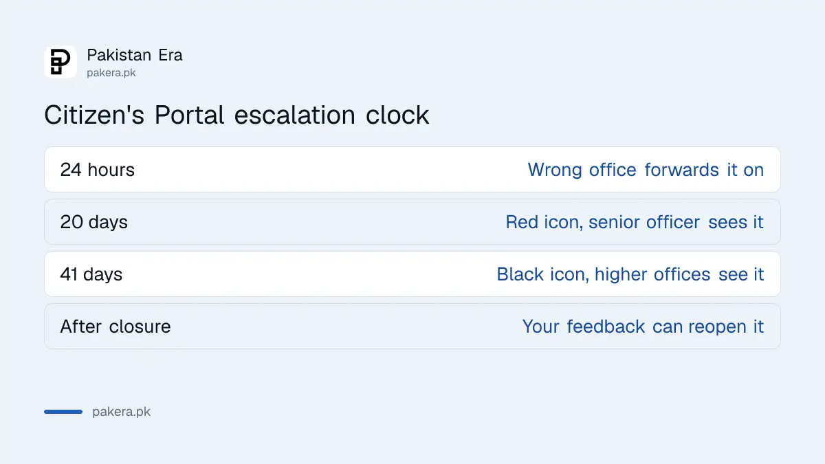 Pakistan Citizen's Portal escalation timeline: 24 hours to forward, 20 days to red, 41 days to black