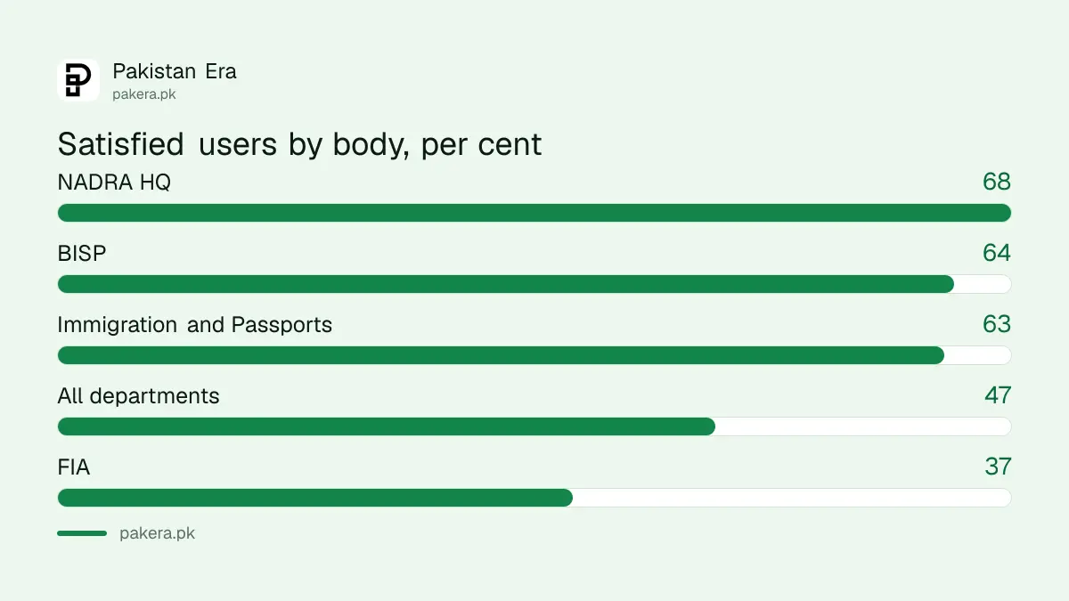 Citizen's Portal satisfaction rates: NADRA 68%, BISP 64%, passports 63%, all departments 47%