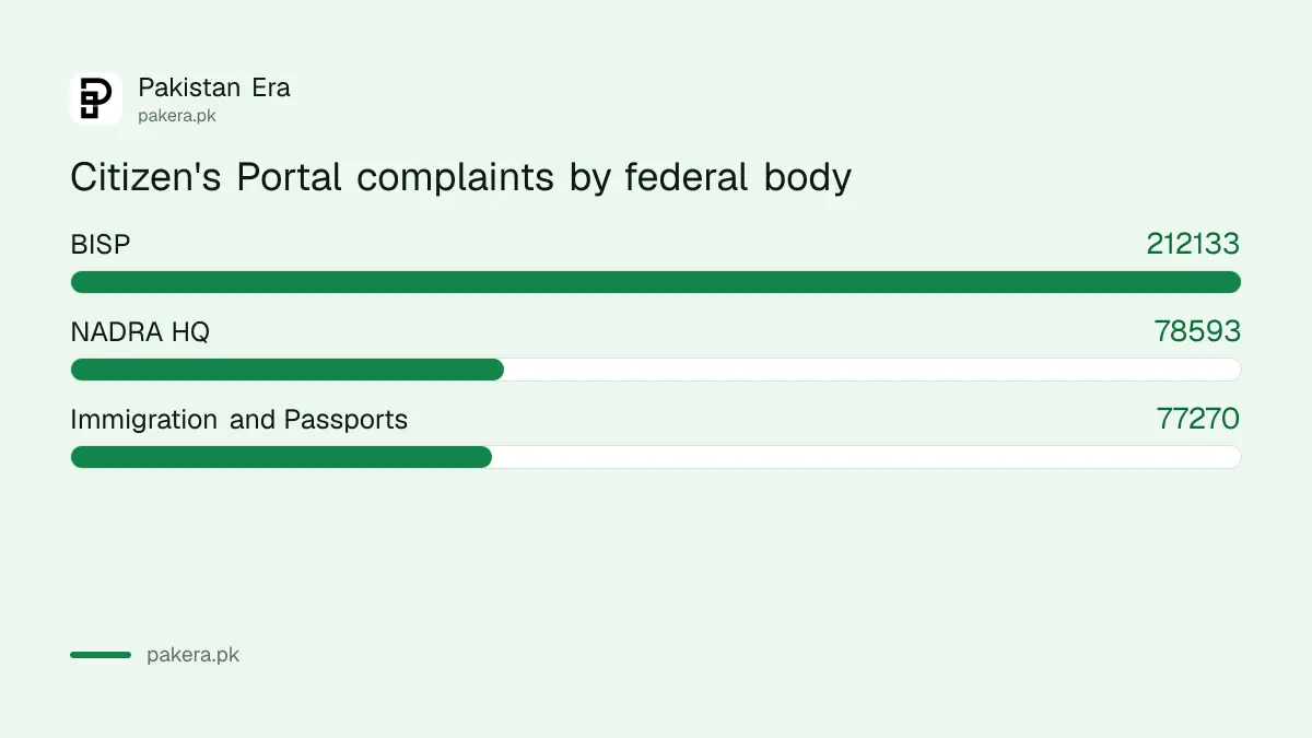 Citizen's Portal complaints by 14 July 2025: BISP 212,133, NADRA HQ 78,593, Immigration and Passports 77,270