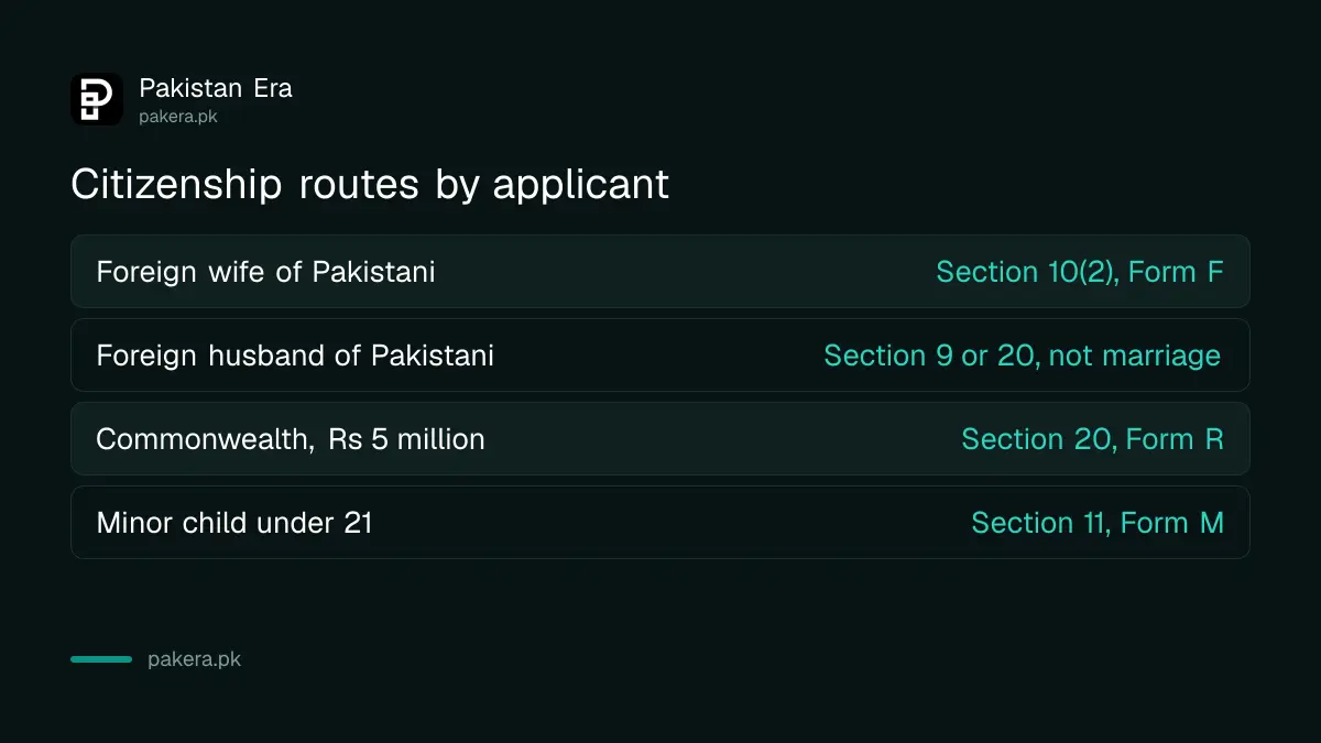 Table of citizenship routes in Pakistan for foreign wives, foreign husbands, Commonwealth citizens and minors