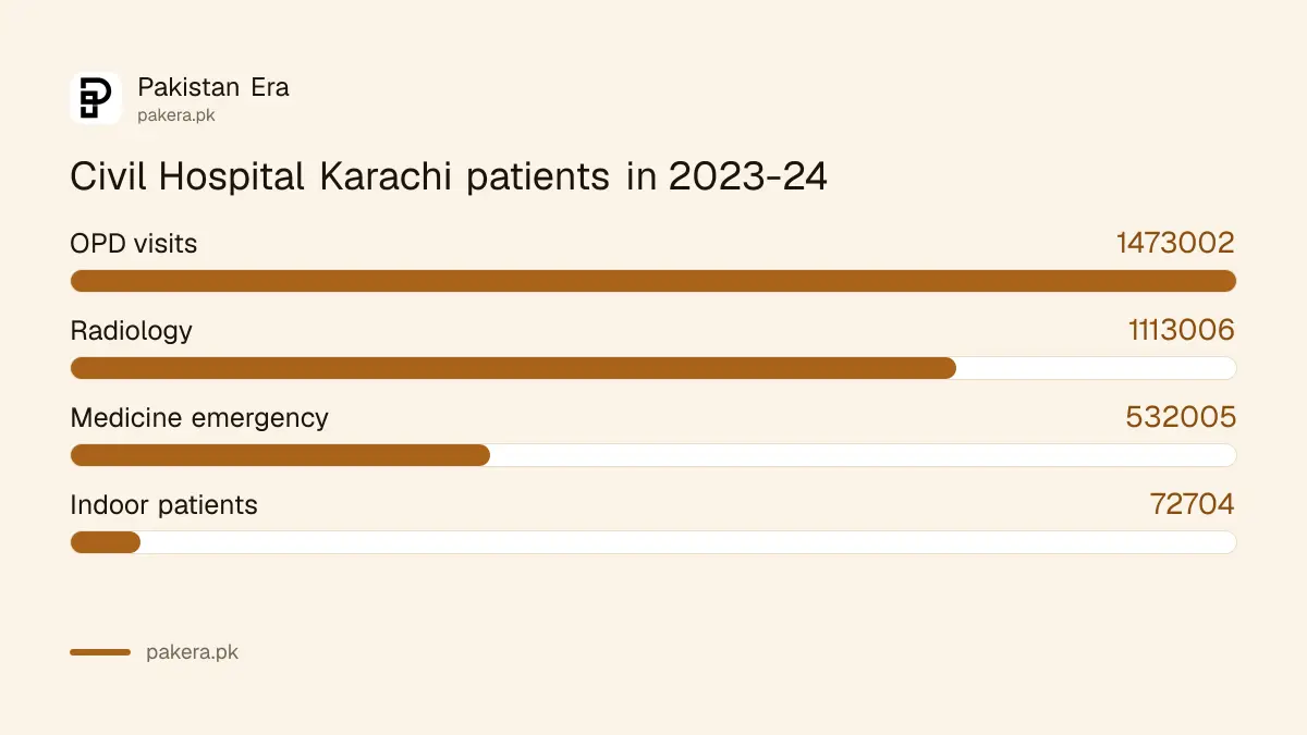 Civil Hospital Karachi 2023-24 figures: OPD 1,473,002, radiology 1,113,006, medicine emergency 532,005, indoor 72,704