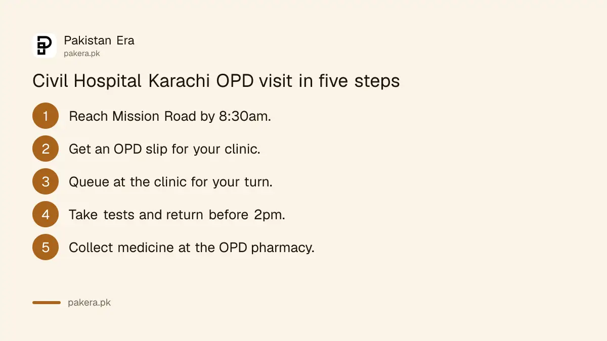 Steps to see a doctor at Civil Hospital Karachi: arrive by 8:30am, get an OPD slip, queue, take tests before 2pm, collect medicine