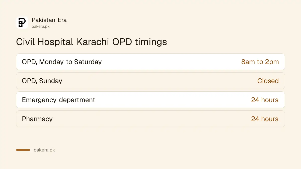 Civil Hospital Karachi OPD timings: 8am to 2pm Monday to Saturday, closed Sunday, emergency and pharmacy 24 hours
