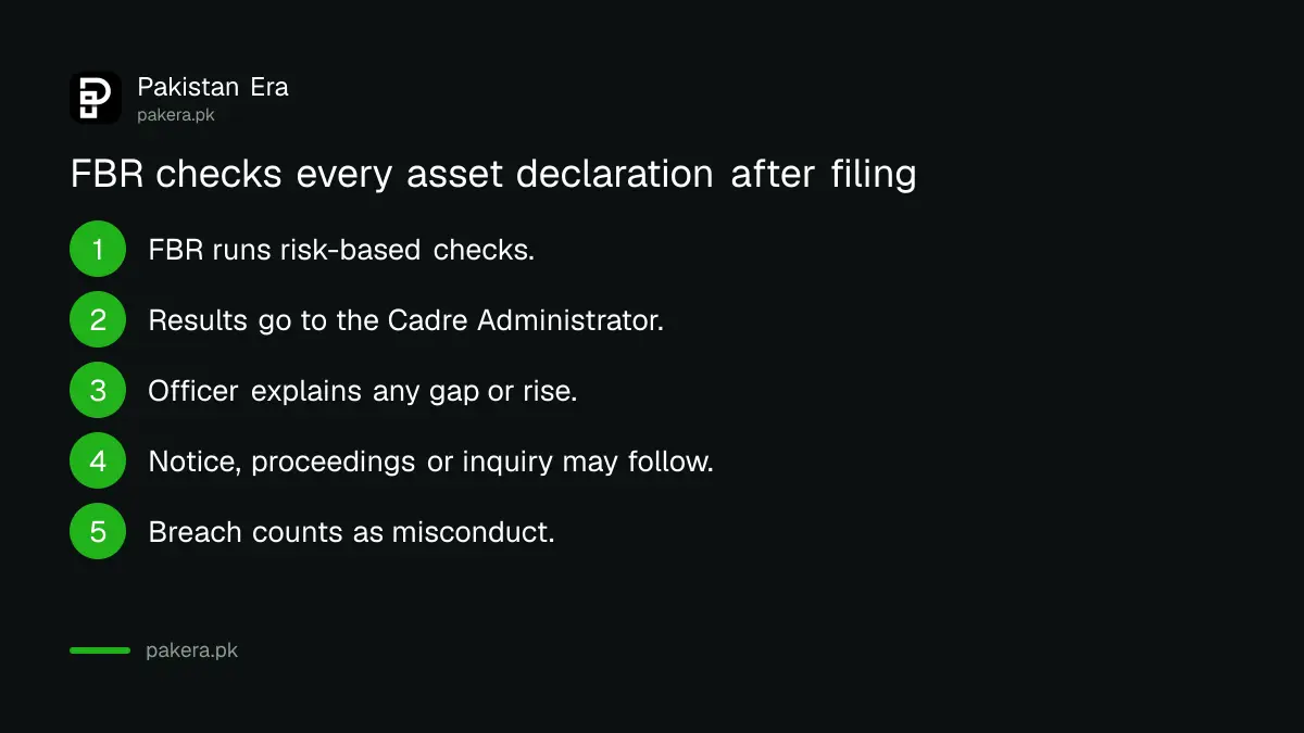 What happens after FBR checks a civil servant's asset declaration