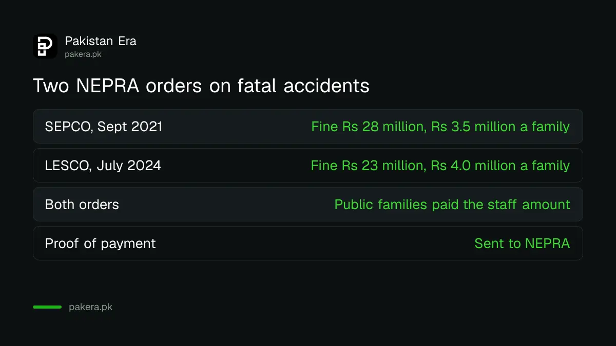 Table comparing NEPRA's SEPCO order of 2021 and LESCO order of 2024 on fines and compensation for public families
