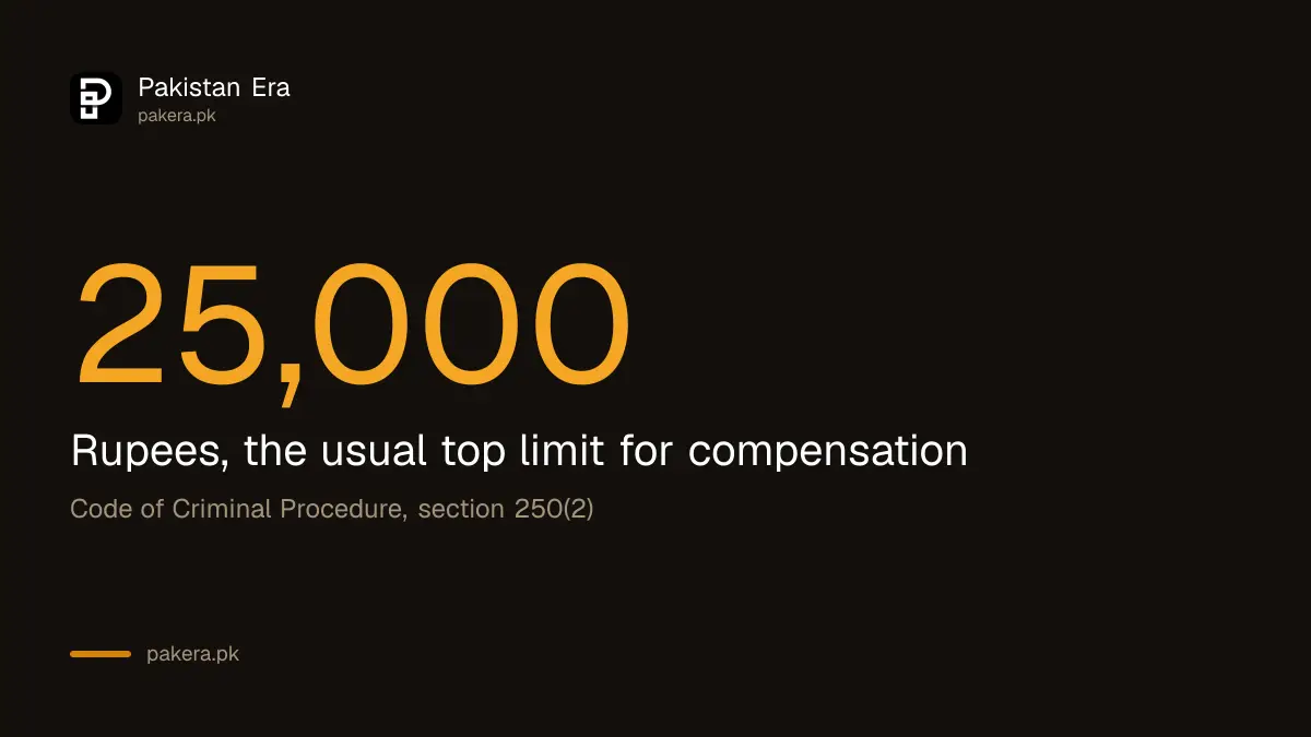The figure 25,000 rupees, the usual top limit of compensation under section 250 of the Code of Criminal Procedure in Pakistan