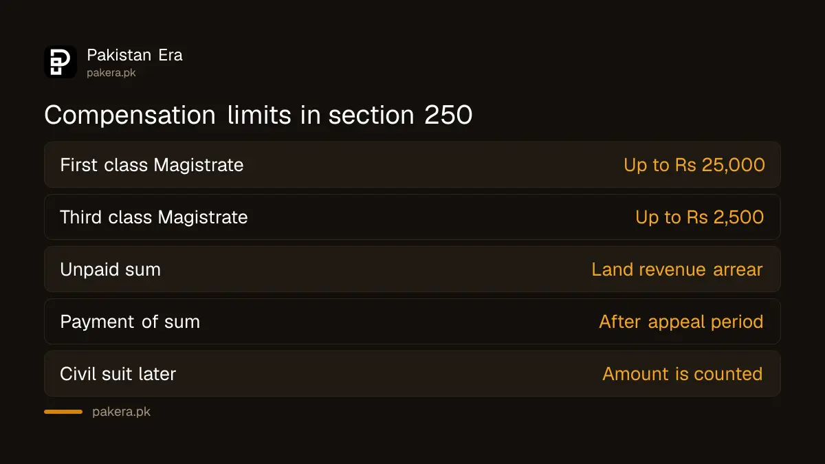 Compensation limits under section 250 of the Code of Criminal Procedure in Pakistan