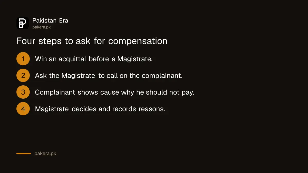 Four steps to ask a Magistrate for compensation after acquittal for a false complaint in Pakistan