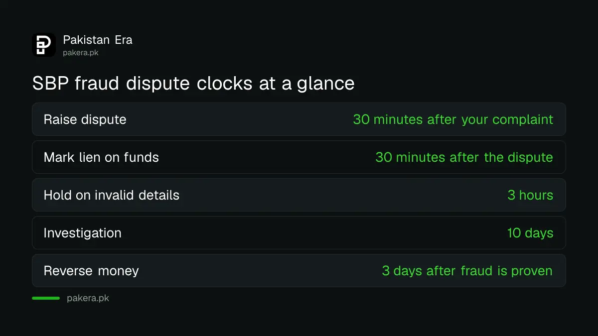 SBP fraud dispute time limits: 30 minutes to raise, 10 days to investigate, 3 days to reverse funds