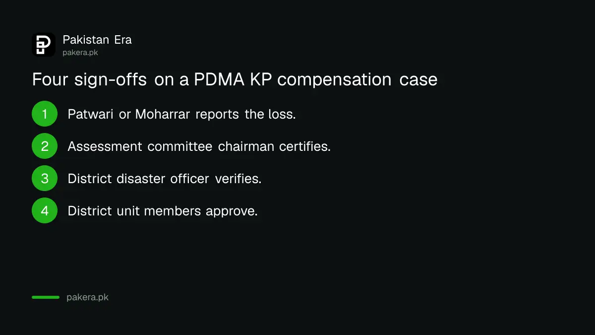 Four sign-offs on a PDMA Khyber Pakhtunkhwa relief compensation form