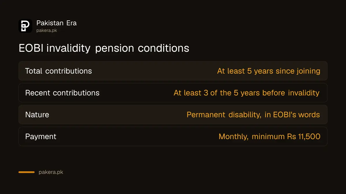 EOBI invalidity pension conditions: five years of contributions in total and three of the last five