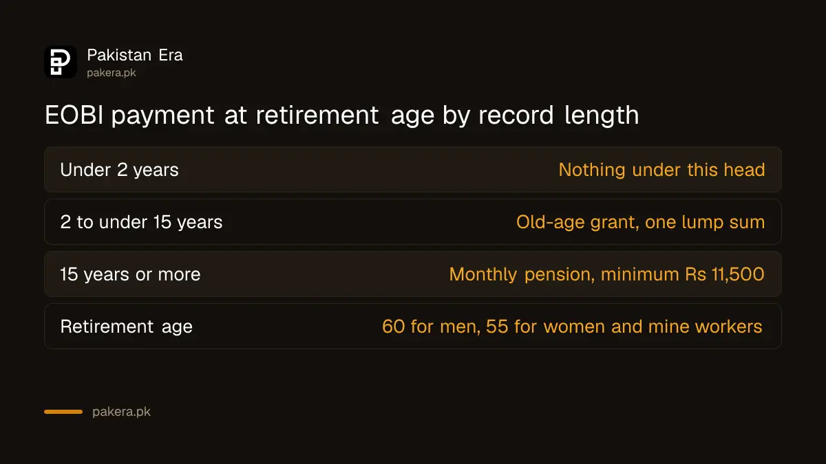 EOBI old-age grant applies to records of two to fifteen years of contributions and is paid once