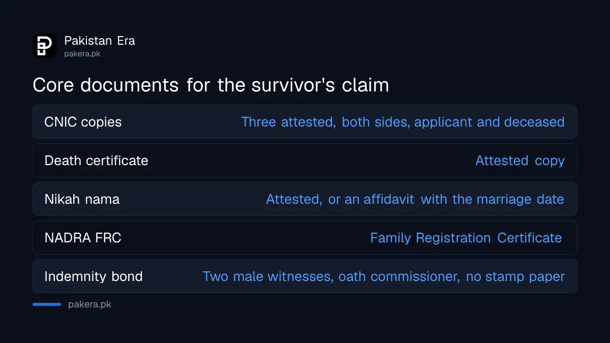Nine documents for an EOBI survivor's pension claim when the deceased was already a pensioner