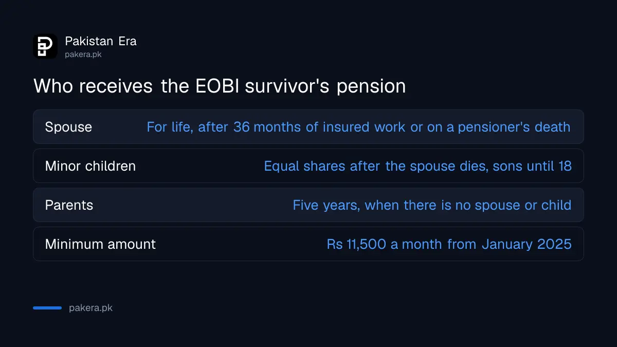 EOBI survivor's pension order: spouse for life, then minor children, then parents for five years