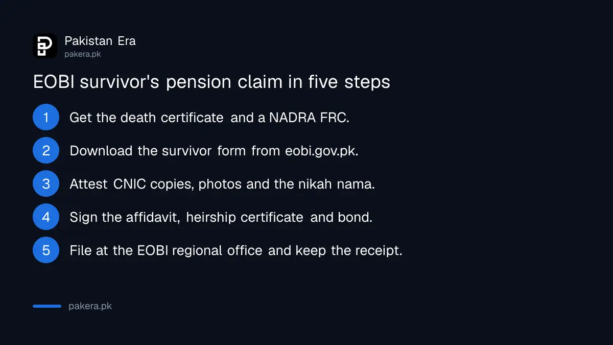 Steps to file an EOBI survivor's pension claim at the regional office