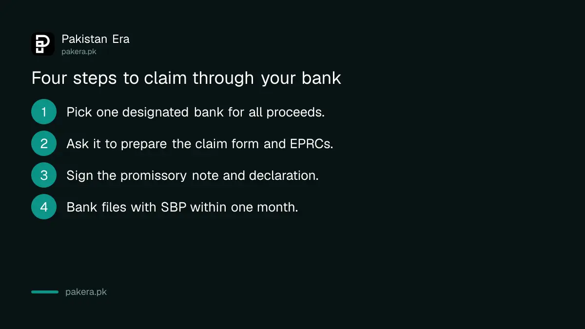 Steps to claim the PRIE export rebate in Pakistan through a designated bank