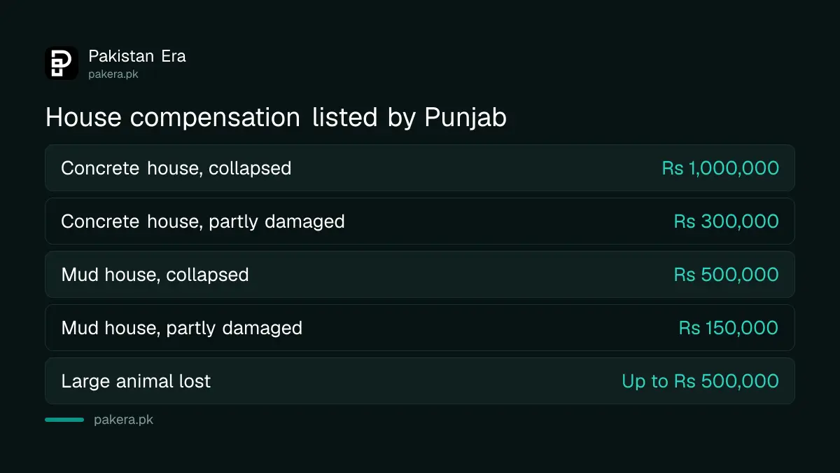 Flood compensation amounts for houses in Punjab