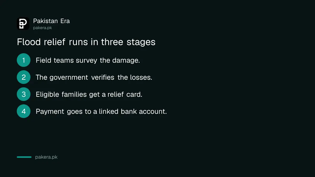 Three stages of flood relief in Punjab: survey, verification and relief card