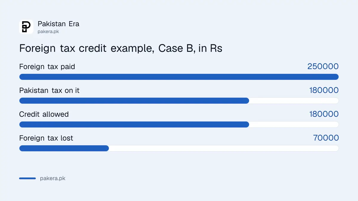 Worked example of foreign tax credit in Pakistan with Rs 1,000,000 of foreign income at an 18 per cent average rate