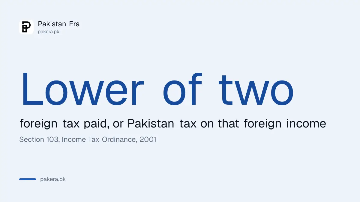 Foreign tax credit in Pakistan under section 103: the lower of foreign tax paid or Pakistan tax on that income
