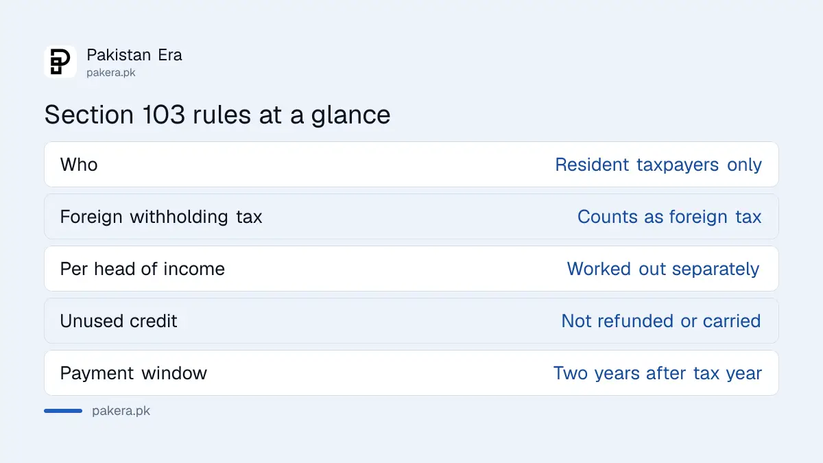 Section 103 rules in Pakistan: credit per head of income, foreign tax paid within two years, no refund of unused credit