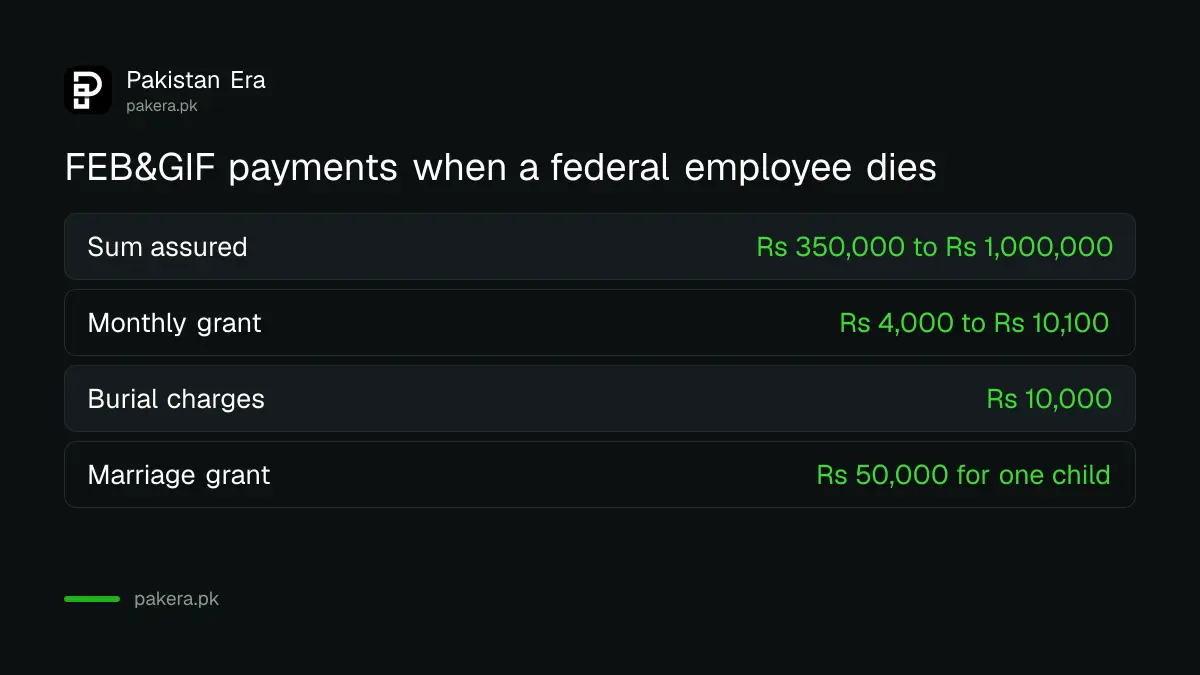 FEB and GIF death benefits for a federal employee's family: sum assured, monthly grant and burial charges