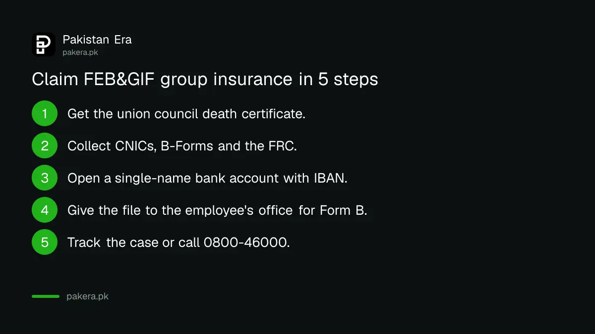 Steps for a family to claim FEB and GIF group insurance after a federal employee dies