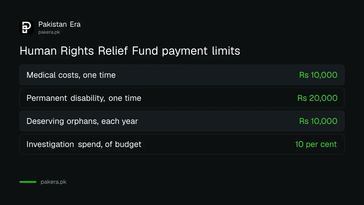 The maximum payments from the Human Rights Relief and Revolving Fund in Pakistan