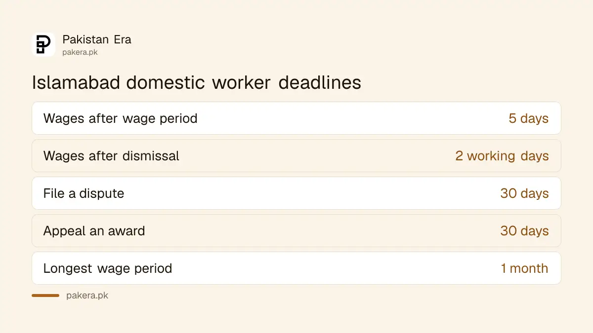 Islamabad domestic worker dispute deadlines under the 2022 Act