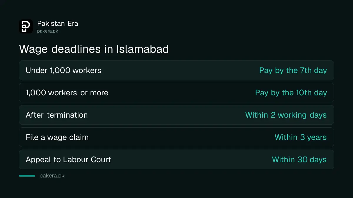 Payment of Wages Act deadlines in Islamabad: 7 days, 10 days, 2 working days and 3 years