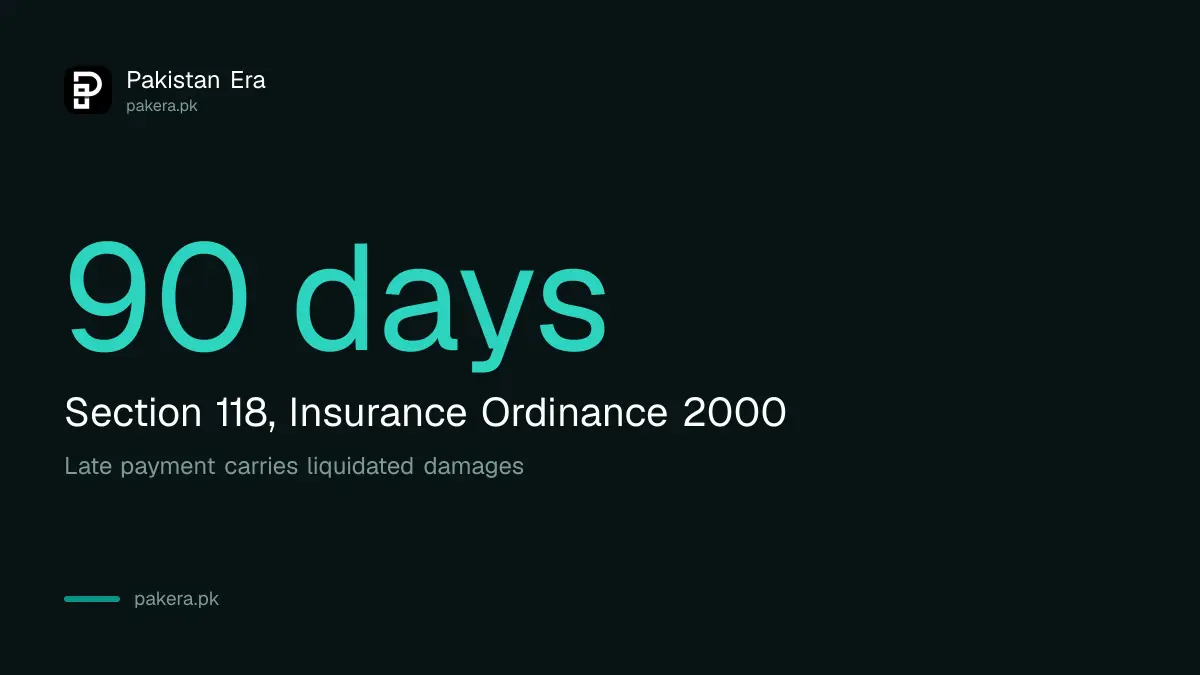 The 90 day legal deadline for an insurer to pay a complete life insurance claim in Pakistan