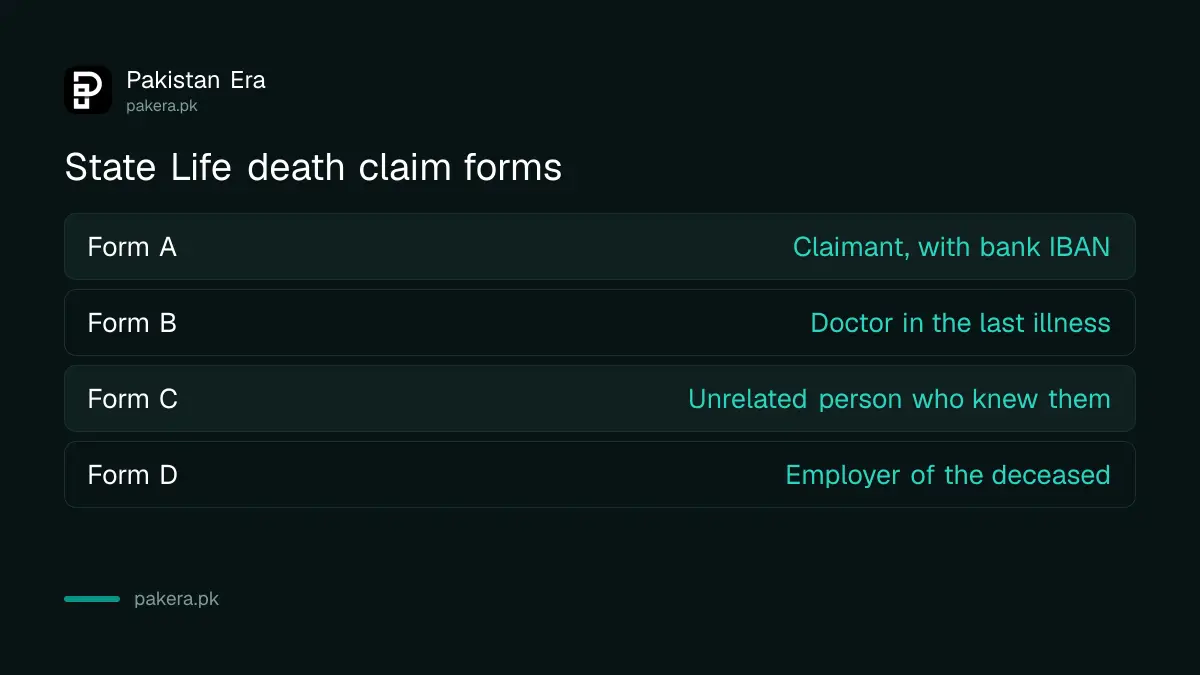 Table of State Life death claim forms A, B, C and D and who fills each one