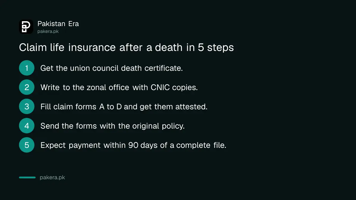 Five steps to claim life insurance after a death in Pakistan, from death intimation to payment