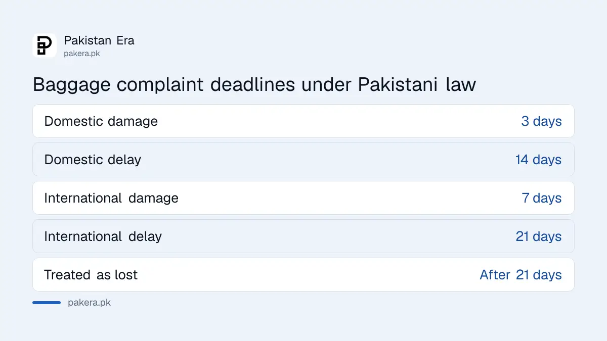 Baggage complaint deadlines under Pakistan's Carriage by Air Act