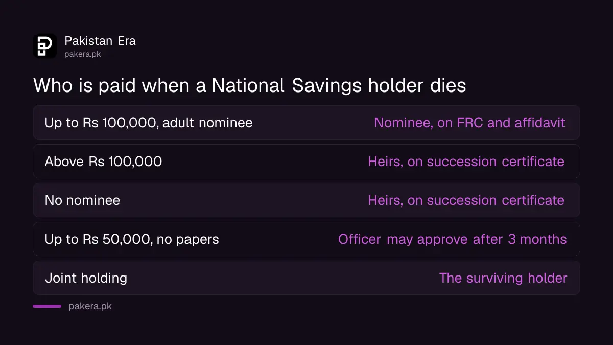 Three routes to claim a deceased holder's National Savings investment by amount and nominee