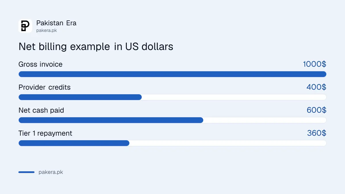Net billing example: a US$ 1,000 cloud invoice with US$ 400 of credits repays 60 per cent of US$ 600