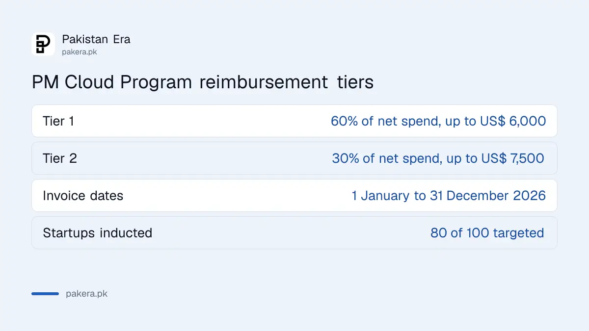 PM Cloud Program for Startups reimbursement tiers: 60 per cent up to US$ 6,000 and 30 per cent up to US$ 7,500