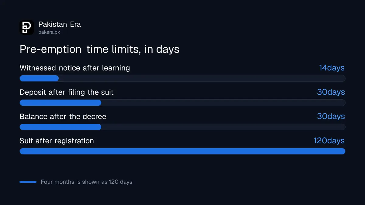Time limits in days for each stage of a pre-emption claim under the Punjab Pre-emption Act
