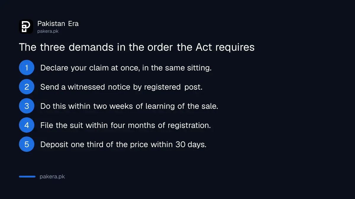 The three demands of pre-emption in order: immediate, witnessed notice, and suit