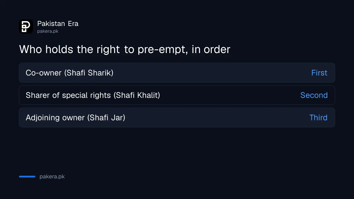 The three groups who can claim pre-emption on a property sale in Punjab, in order of priority