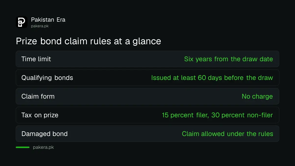 National Savings rules for claiming a prize bond prize in Pakistan: time limit, tax and form