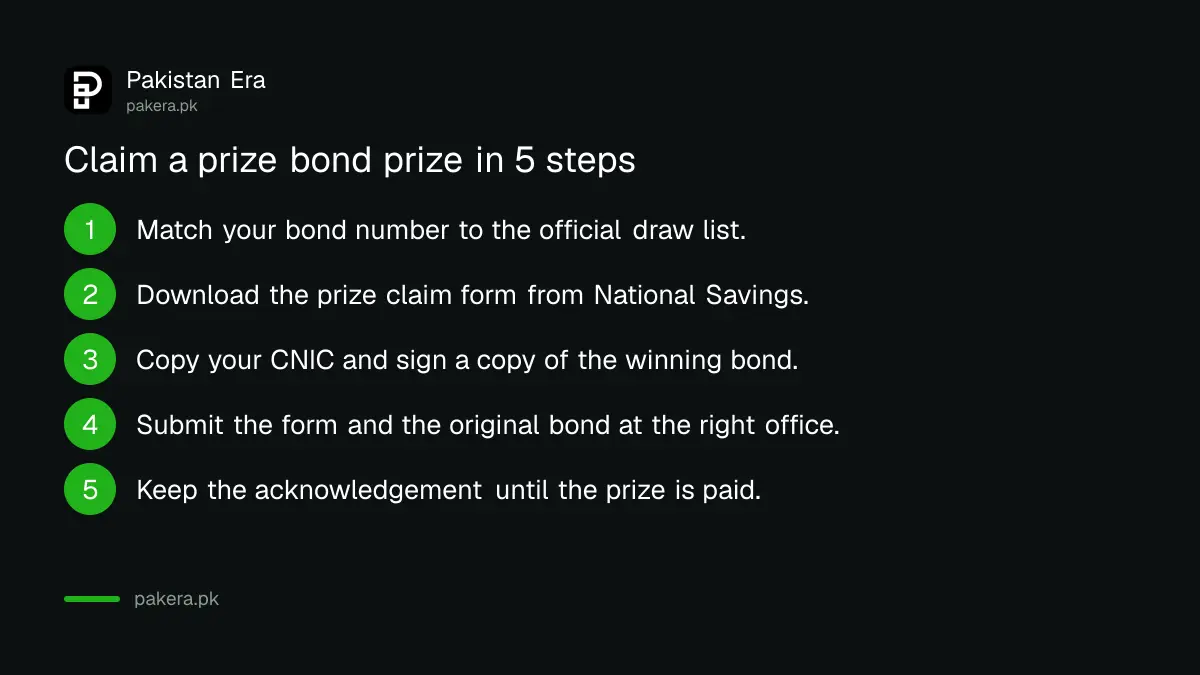 Steps to claim a prize bond prize at the State Bank in Pakistan