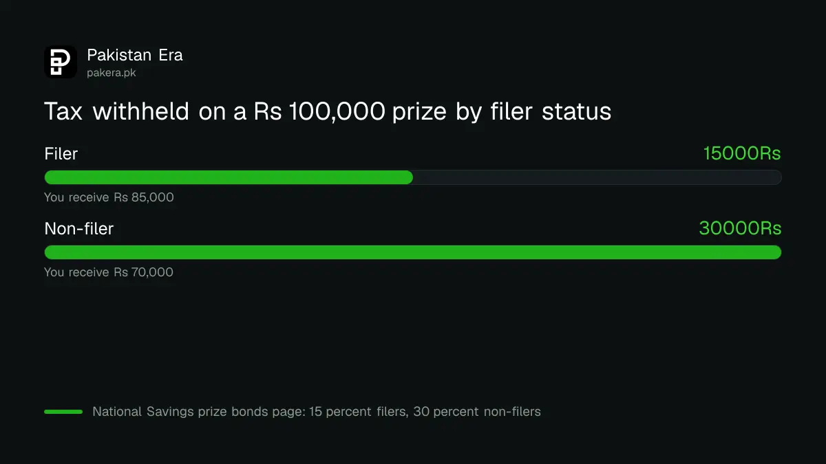 Tax withheld on a Rs 100,000 prize bond prize for filers and non-filers in Pakistan