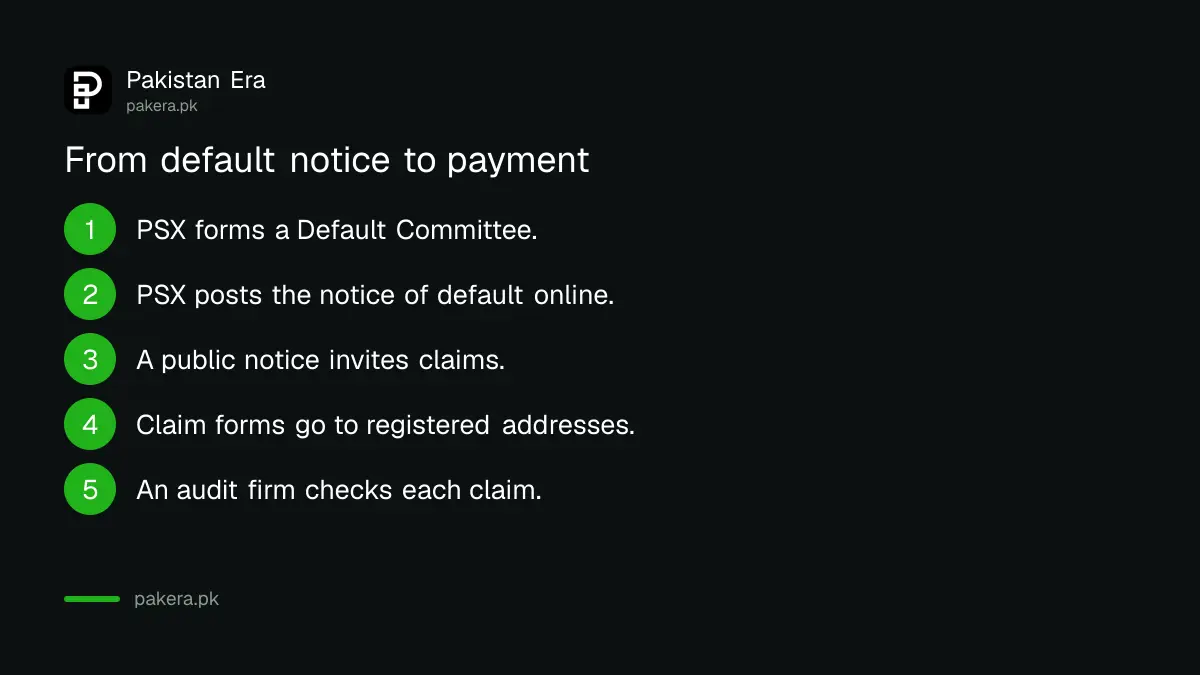 Steps of a PSX broker default claim from notice to payment