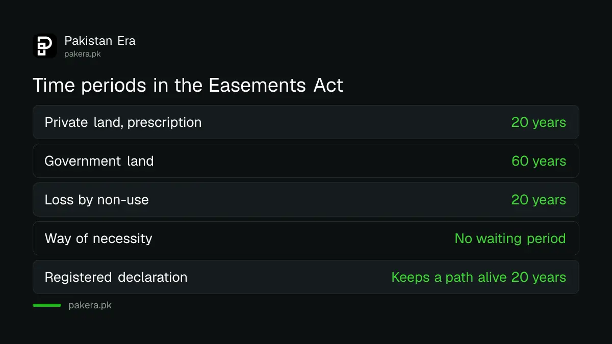 How an easement is gained or lost under the Easements Act 1882