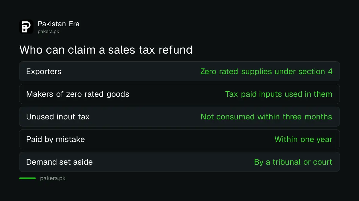 Six situations in which a registered person can claim a sales tax refund from FBR in Pakistan