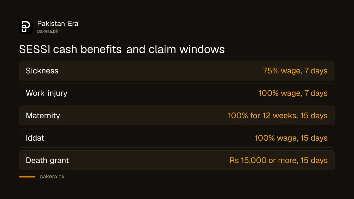 SESSI cash benefit rates in Sindh for sickness, injury, maternity and death