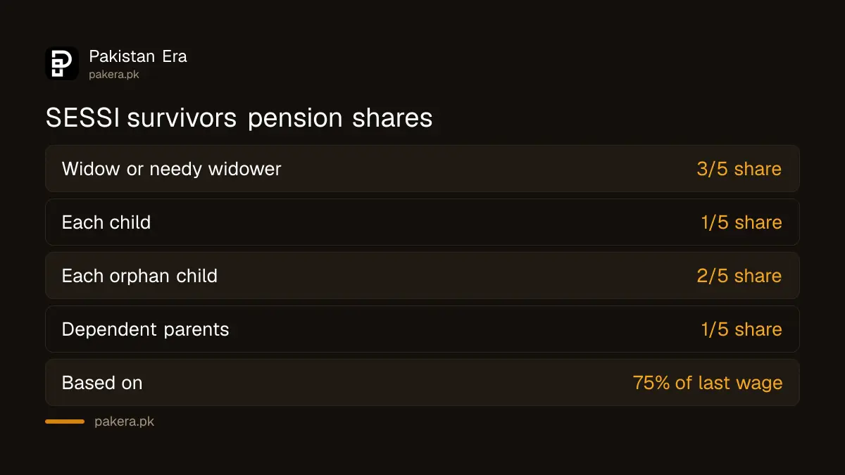 SESSI survivors pension shares for widows, children and parents
